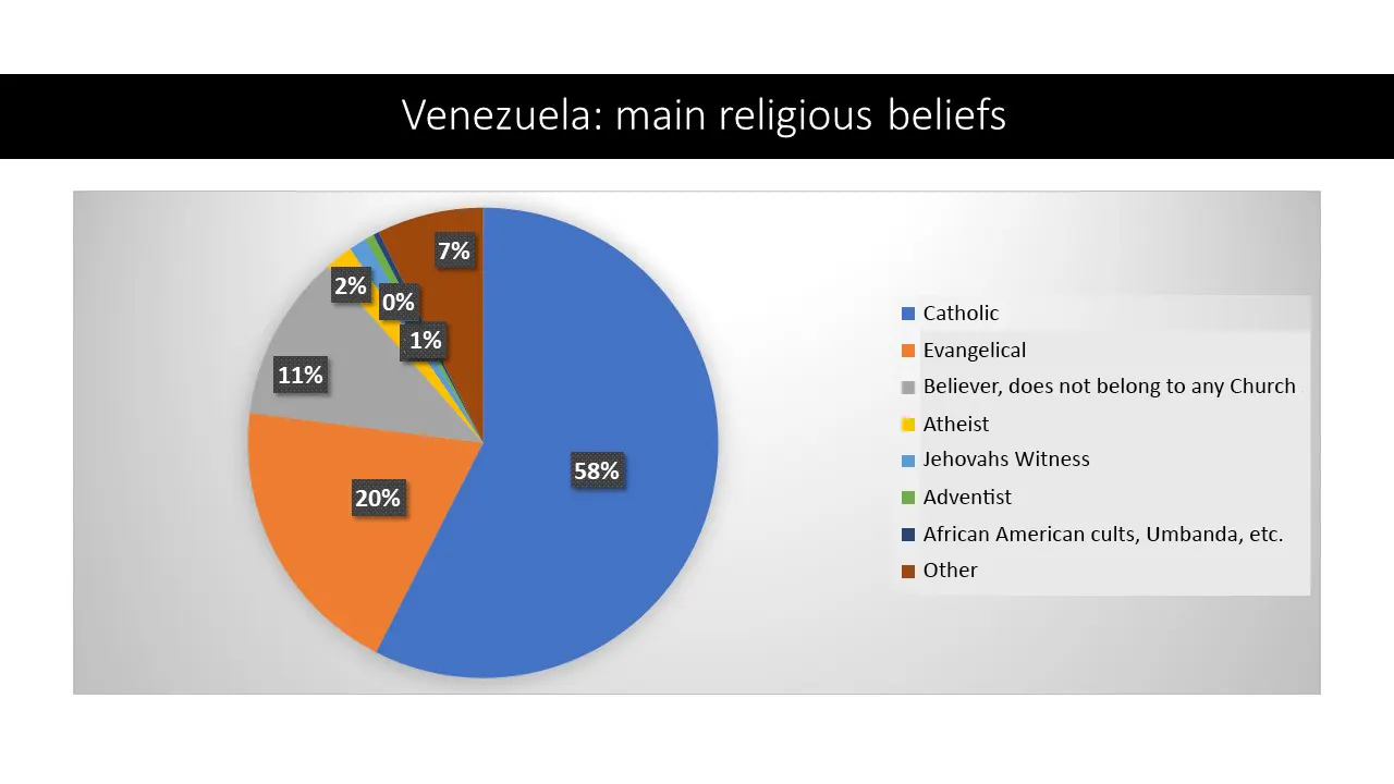 StatMark Research | Venezuela Main Religious Beliefs